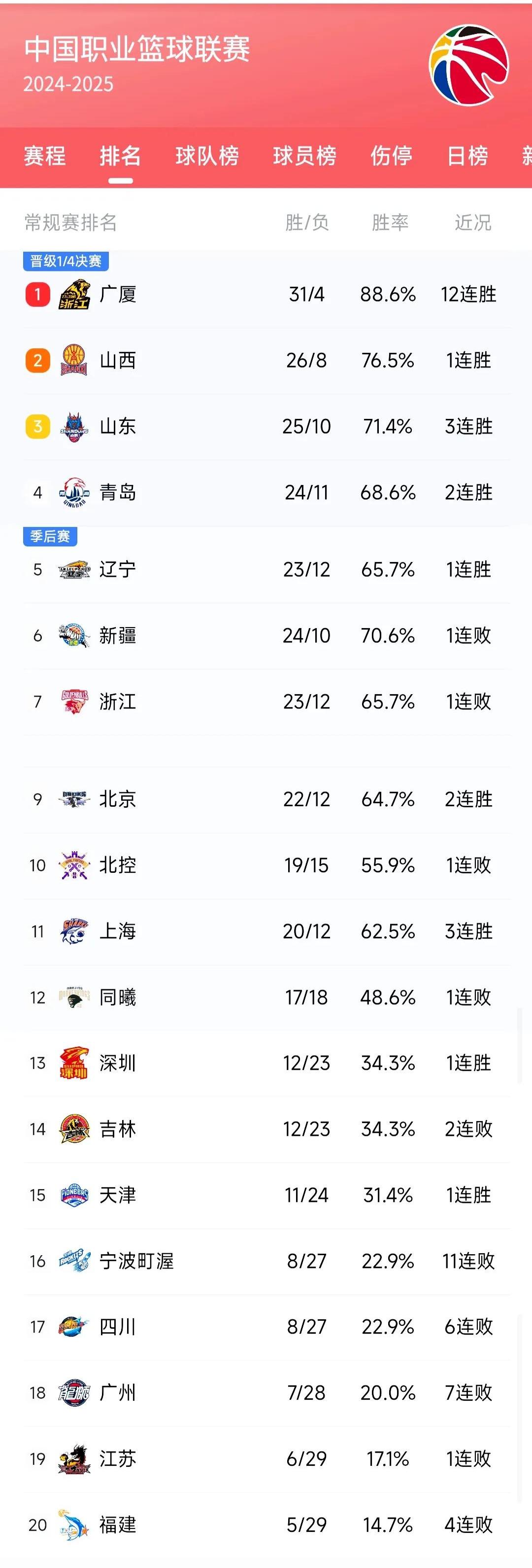 关于赛季焦点:球队亮点统计和排名变化的信息 关于赛季焦点:球队亮点统计和排名变化的信息